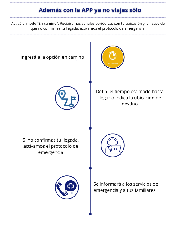 Activá el modo "En camino". Recibiremos señales periódicas con tu ubicación y, en caso de que no confirmes tu llegada, activamos el protocolo de emergencia.